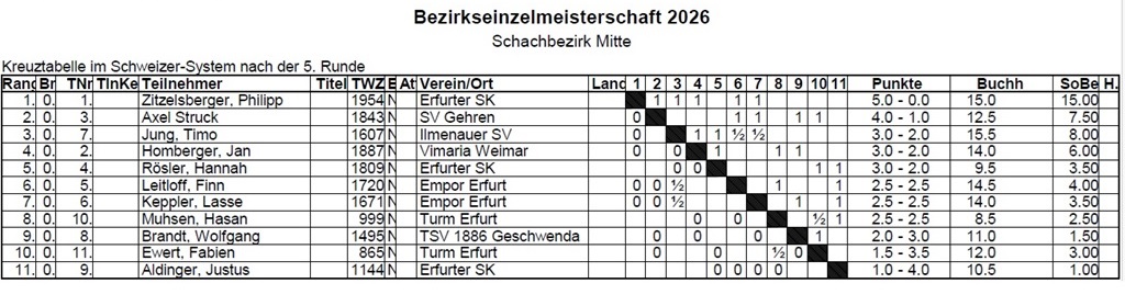 Endtabelle